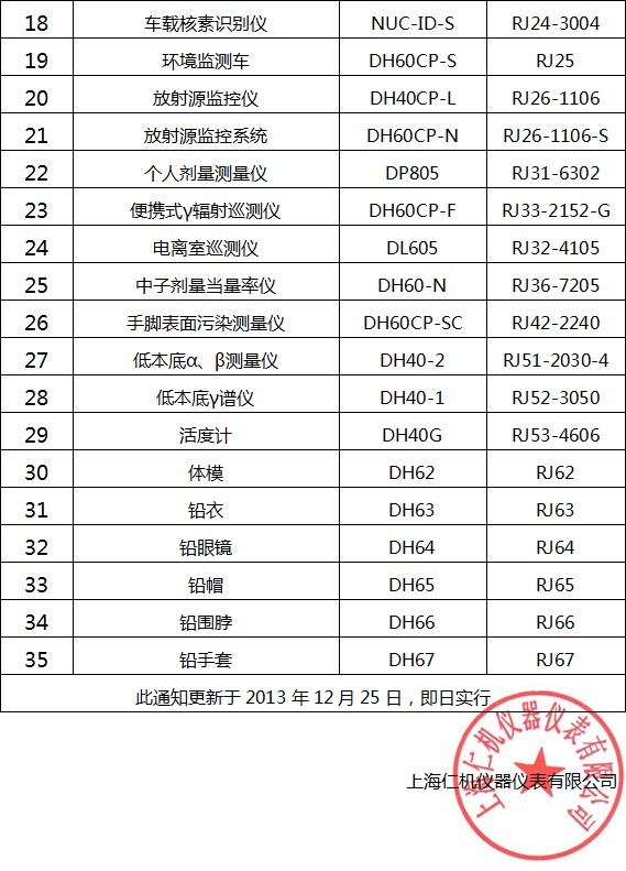 關于上海仁機公司產(chǎn)品型號更新文件的通知