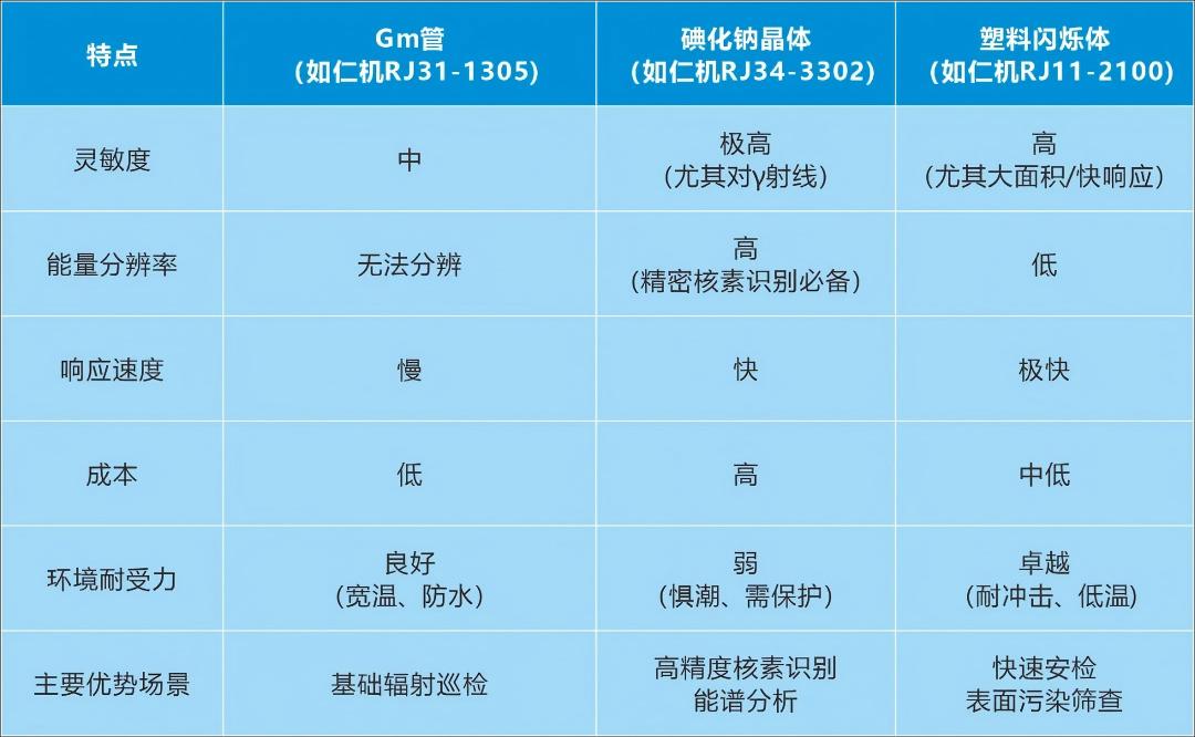 核輻射監(jiān)測探測器“三劍客”哪家強(qiáng)？看上海仁機(jī)：場景定制全覆蓋